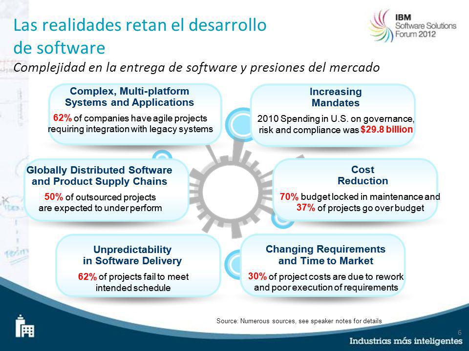 Las realidades retan el desarrollo de software Complejidad en la entrega de software y presiones del mercado