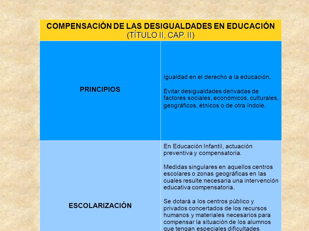 COMPENSACIÓN DE LAS DESIGUALDADES EN EDUCACIÓN (TÍTULO II, CAP. II)