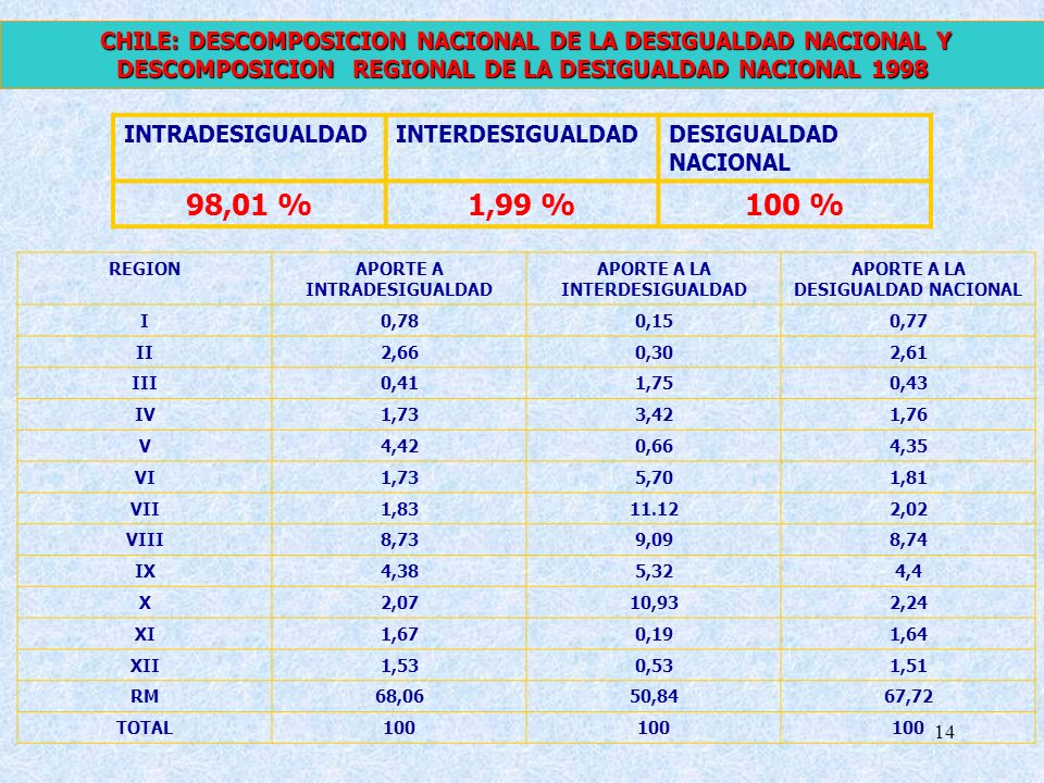 CHILE: DESCOMPOSICION NACIONAL DE LA DESIGUALDAD NACIONAL Y DESCOMPOSICION REGIONAL DE LA DESIGUALDAD NACIONAL 1998