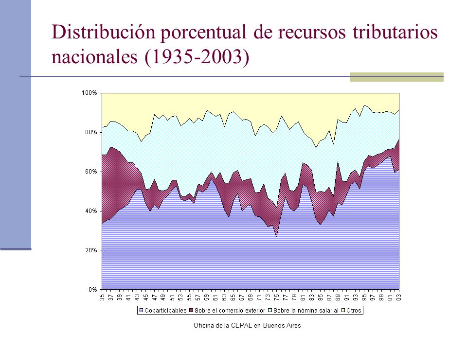 Distribución porcentual de recursos tributarios nacionales ( )