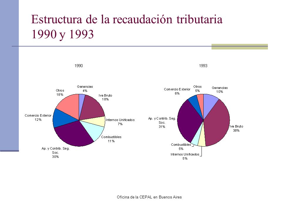 Estructura de la recaudación tributaria 1990 y 1993