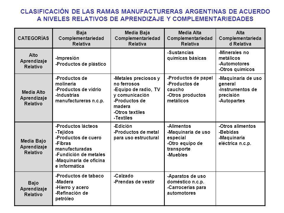 CLASIFICACIÓN DE LAS RAMAS MANUFACTURERAS ARGENTINAS DE ACUERDO A NIVELES RELATIVOS DE APRENDIZAJE Y COMPLEMENTARIEDADES