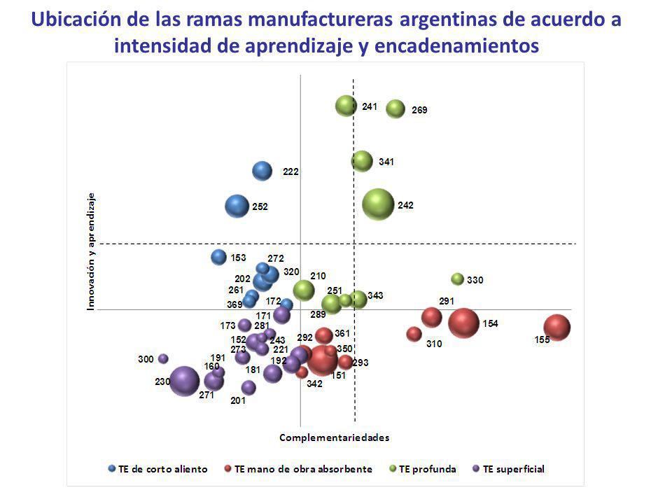 Ubicación de las ramas manufactureras argentinas de acuerdo a intensidad de aprendizaje y encadenamientos