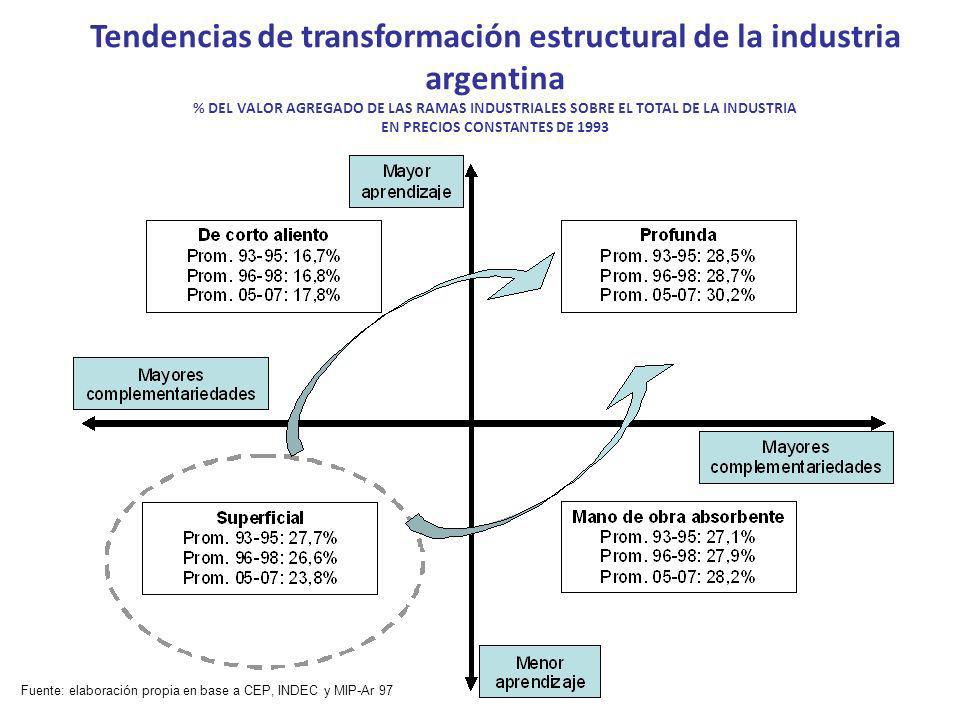 Tendencias de transformación estructural de la industria argentina % DEL VALOR AGREGADO DE LAS RAMAS INDUSTRIALES SOBRE EL TOTAL DE LA INDUSTRIA EN PRECIOS CONSTANTES DE 1993