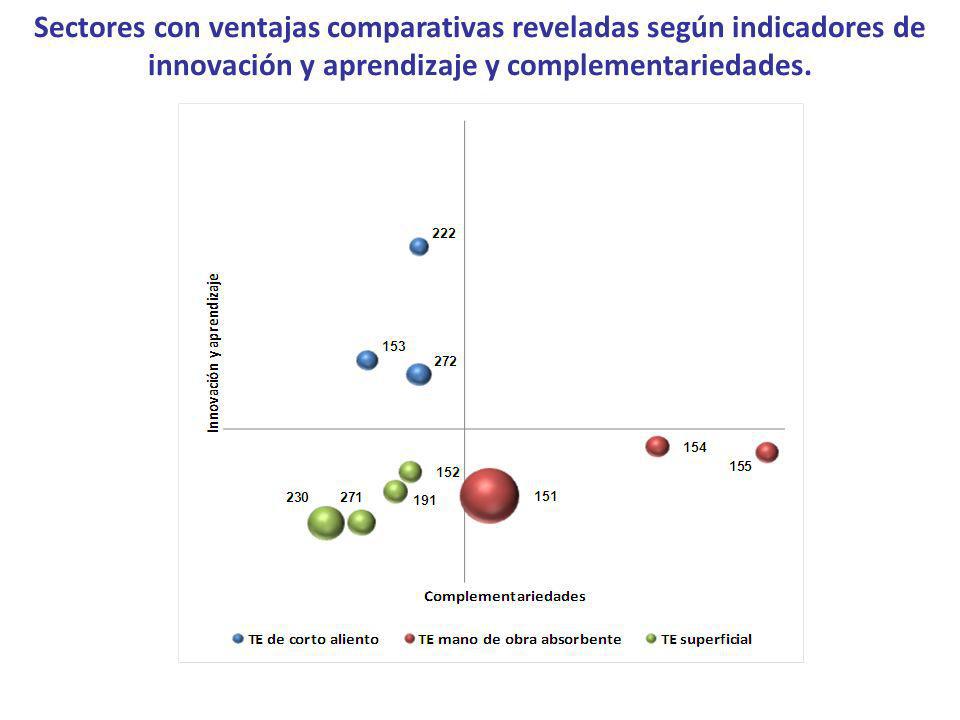 Sectores con ventajas comparativas reveladas según indicadores de innovación y aprendizaje y complementariedades.