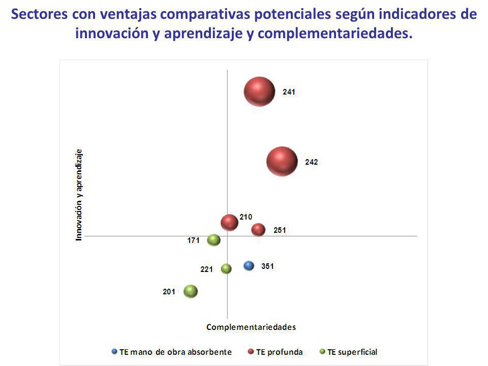 Sectores con ventajas comparativas potenciales según indicadores de innovación y aprendizaje y complementariedades.