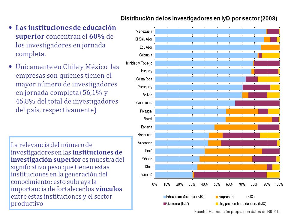Distribución de los investigadores en IyD por sector (2008)