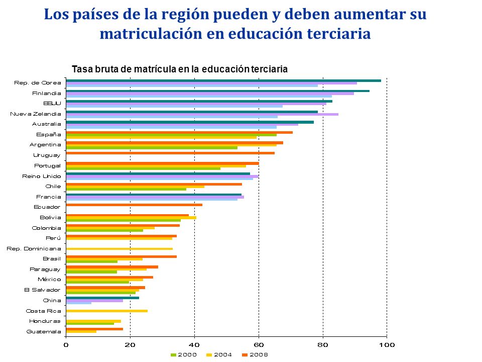 Los países de la región pueden y deben aumentar su matriculación en educación terciaria