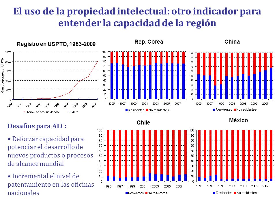 El uso de la propiedad intelectual: otro indicador para entender la capacidad de la región