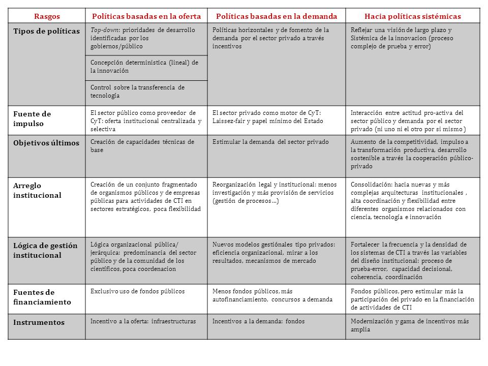 Políticas basadas en la oferta Políticas basadas en la demanda