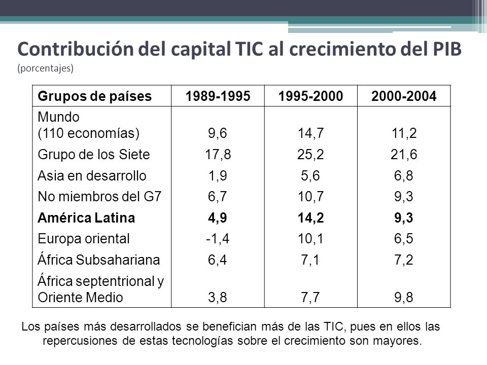 Contribución del capital TIC al crecimiento del PIB (porcentajes)