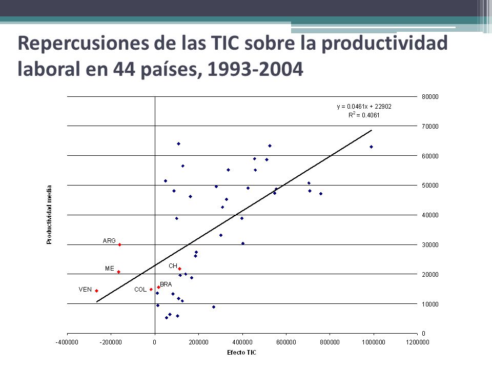 Repercusiones de las TIC sobre la productividad laboral en 44 países,