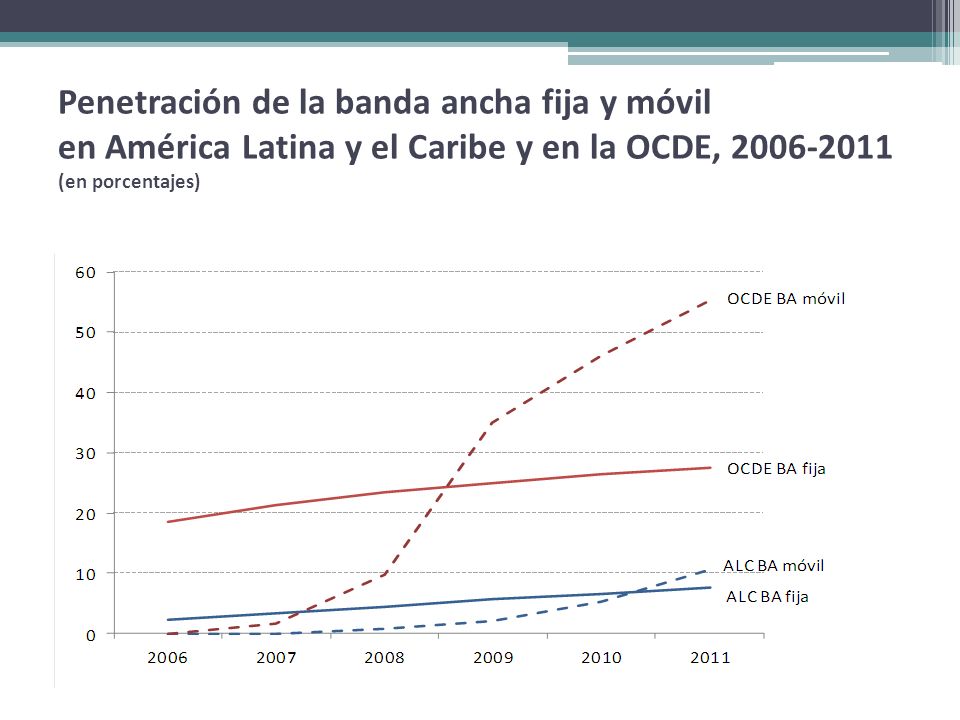 Penetración de la banda ancha fija y móvil en América Latina y el Caribe y en la OCDE, (en porcentajes)