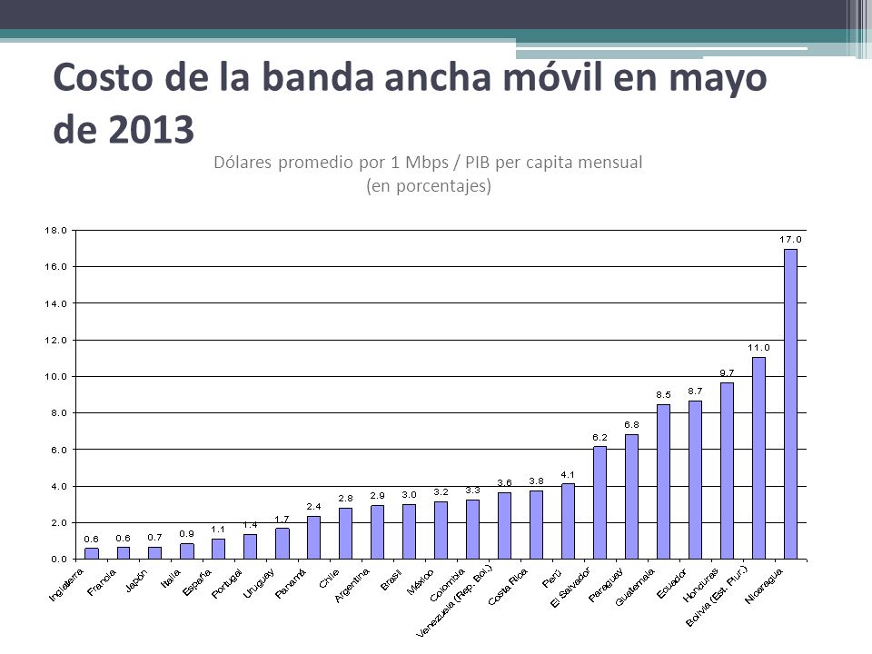 Costo de la banda ancha móvil en mayo de 2013