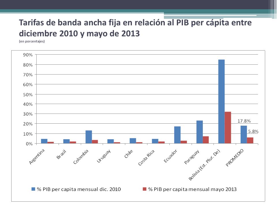 Tarifas de banda ancha fija en relación al PIB per cápita entre diciembre 2010 y mayo de 2013 (en porcentajes)