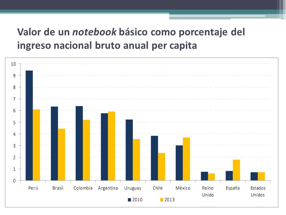 Valor de un notebook básico como porcentaje del ingreso nacional bruto anual per capita