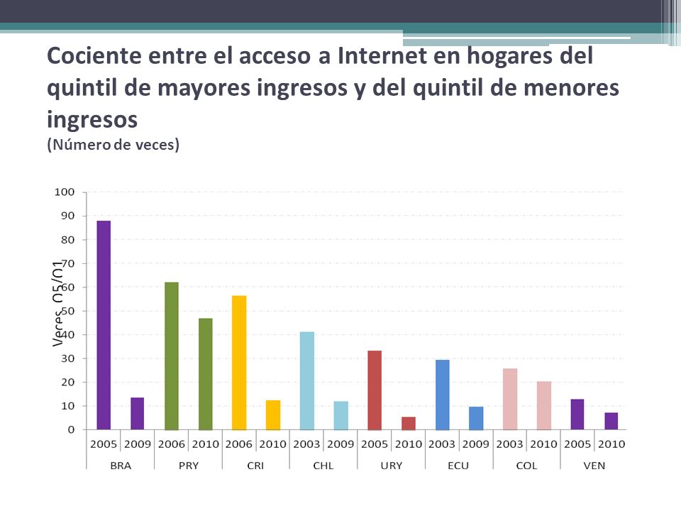 Cociente entre el acceso a Internet en hogares del quintil de mayores ingresos y del quintil de menores ingresos (Número de veces)