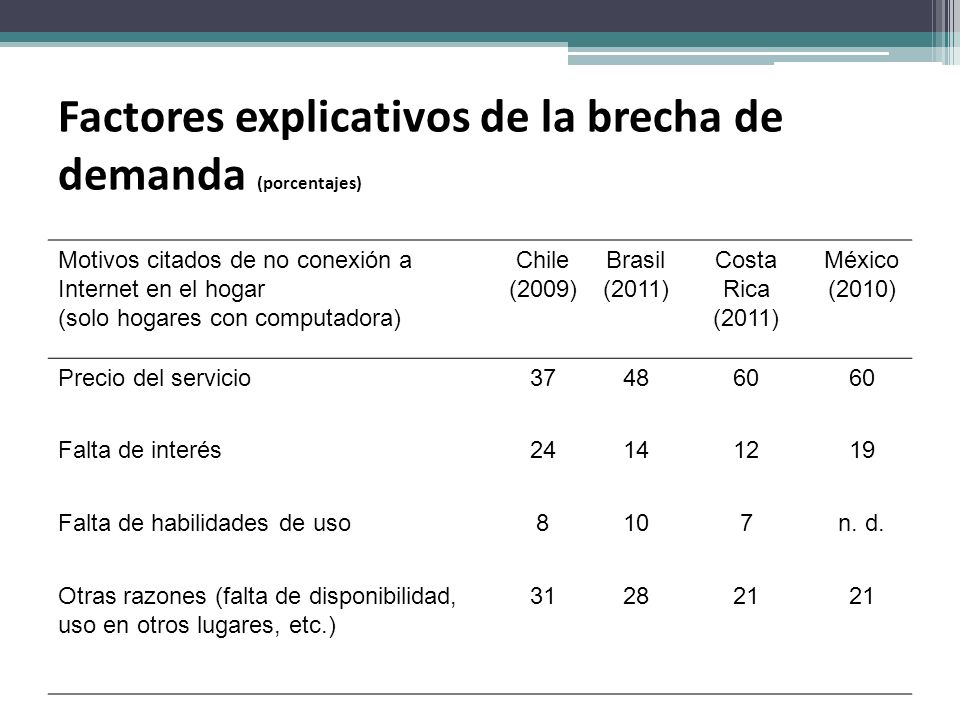 Factores explicativos de la brecha de demanda (porcentajes)