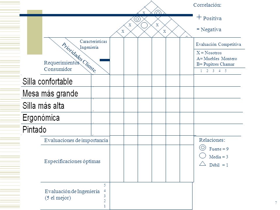+ Positiva - Negativa Requerimientos Consumidor Prioridades Cliente.