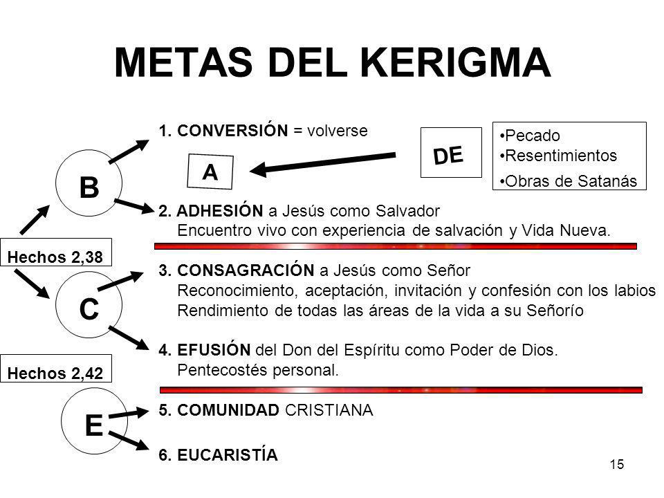 METAS DEL KERIGMA B C E DE A 1. CONVERSIÓN = volverse Pecado
