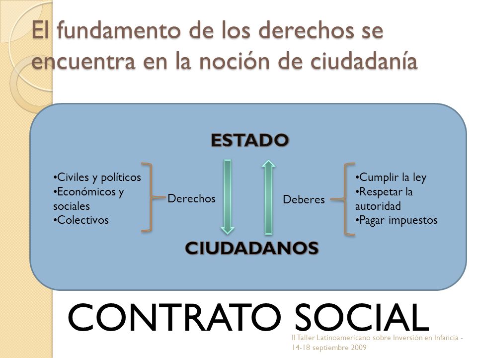 El fundamento de los derechos se encuentra en la noción de ciudadanía