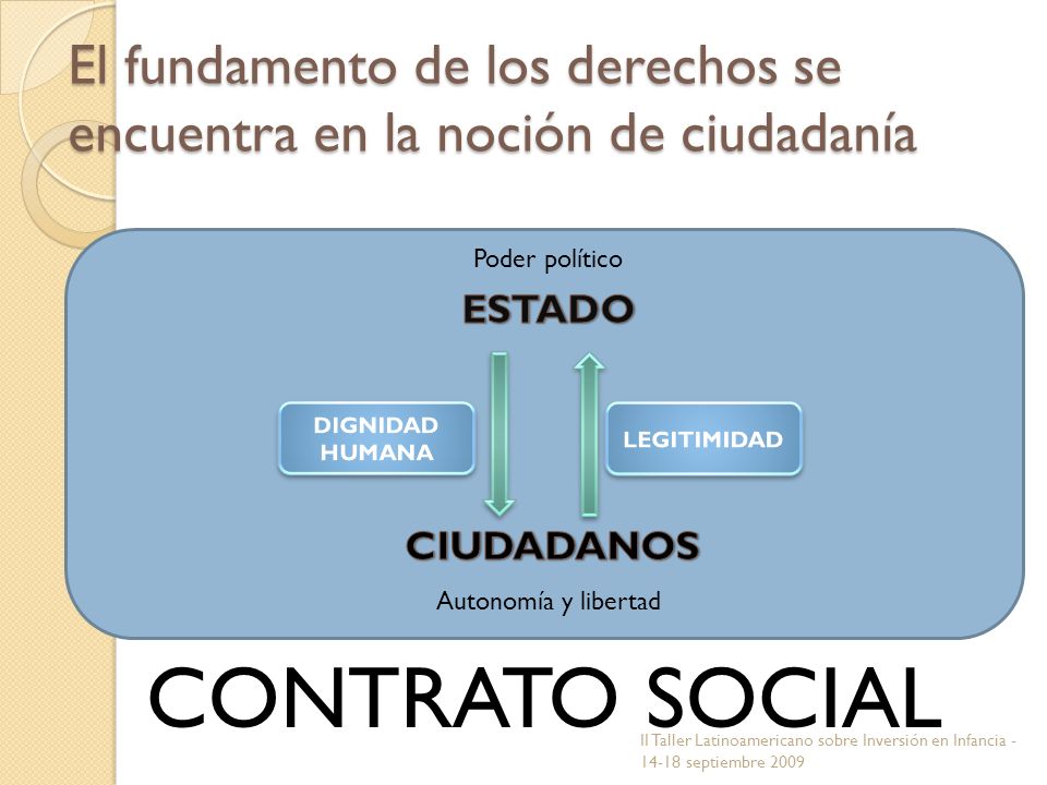 El fundamento de los derechos se encuentra en la noción de ciudadanía