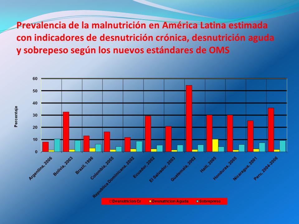 Prevalencia de la malnutrición en América Latina estimada con indicadores de desnutrición crónica, desnutrición aguda y sobrepeso según los nuevos estándares de OMS