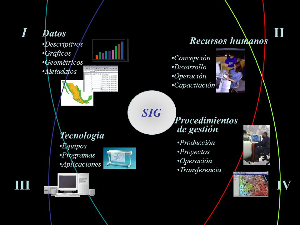 I II III IV SIG Datos Recursos humanos Procedimientos de gestión
