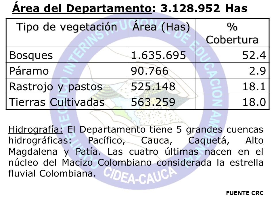 Área del Departamento: Has Tipo de vegetación Área (Has)