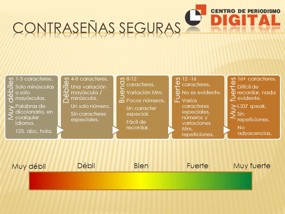 Contraseñas seguras Muy débil Débil Bien Fuerte Muy fuerte Muy débiles