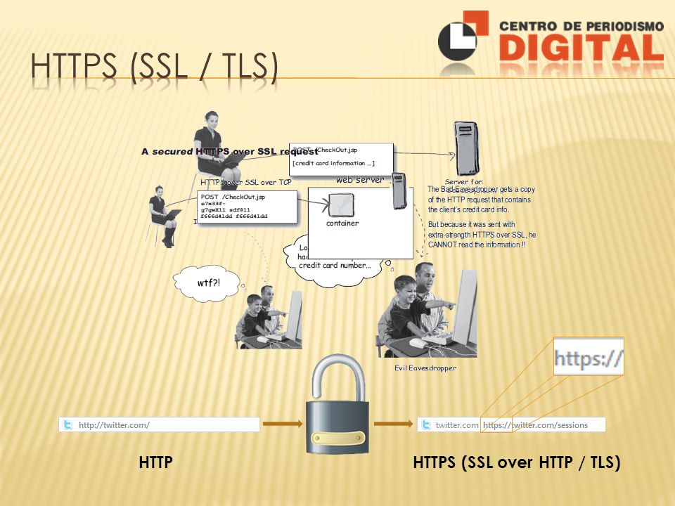 HTTPS (SSL / TLS) HTTP HTTPS (SSL over HTTP / TLS)
