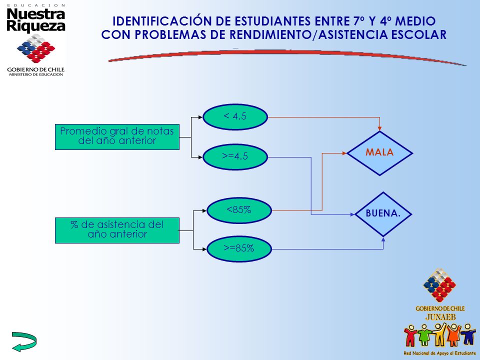 IDENTIFICACIÓN DE ESTUDIANTES ENTRE 7º Y 4º MEDIO CON PROBLEMAS DE RENDIMIENTO/ASISTENCIA ESCOLAR