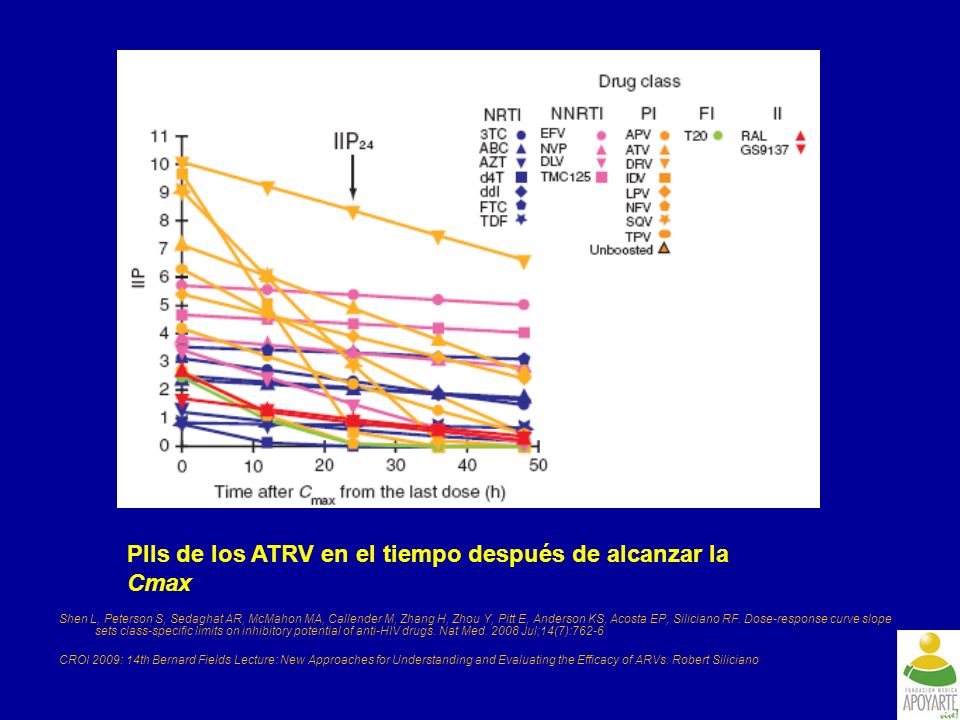 PIIs de los ATRV en el tiempo después de alcanzar la Cmax