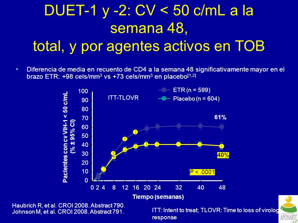 Pacientes con cv VIH-1 < 50 c/mL (% ± 95% CI)