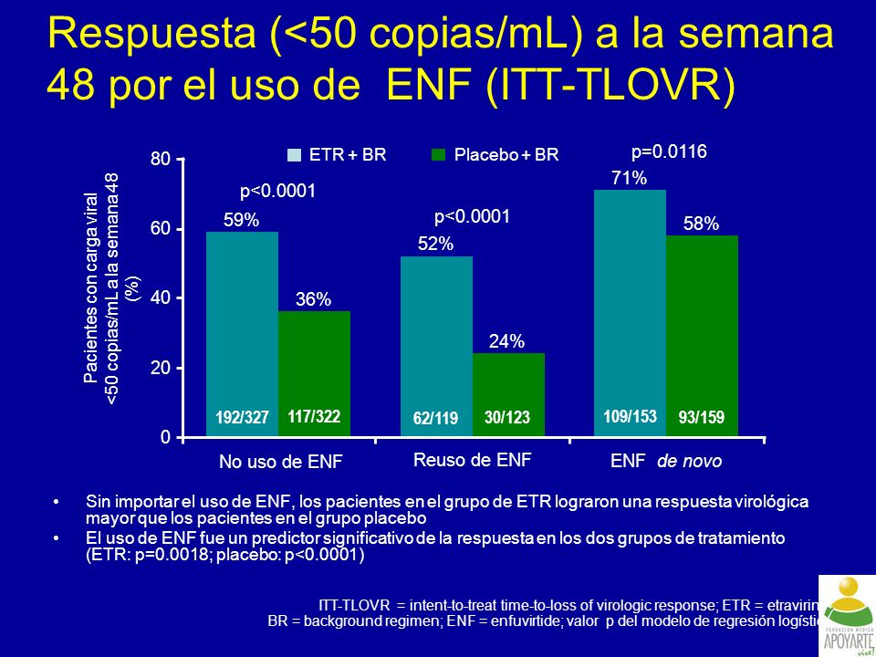 Pacientes con carga viral <50 copias/mL a la semana 48 (%)