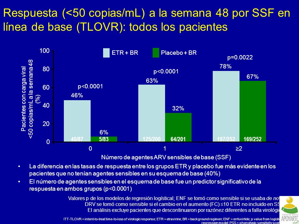 Respuesta (<50 copias/mL) a la semana 48 por SSF en línea de base (TLOVR): todos los pacientes
