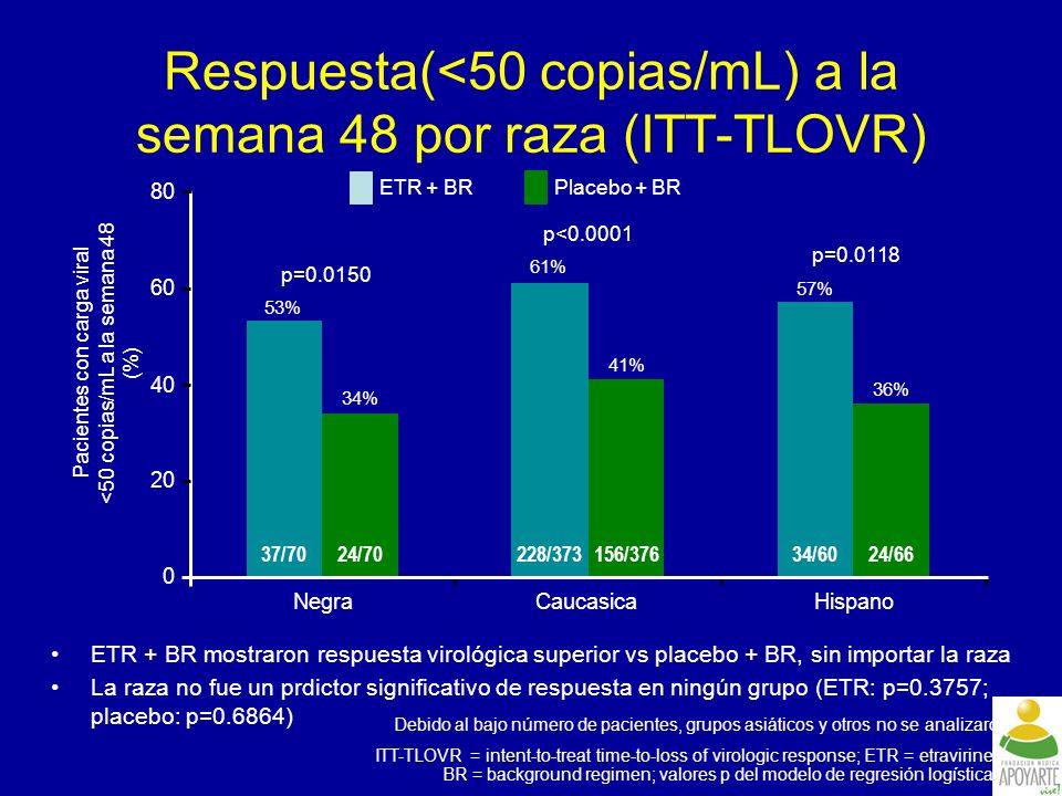 Respuesta(<50 copias/mL) a la semana 48 por raza (ITT-TLOVR)