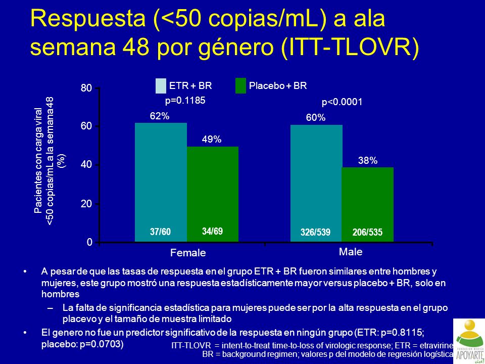 Respuesta (<50 copias/mL) a ala semana 48 por género (ITT-TLOVR)