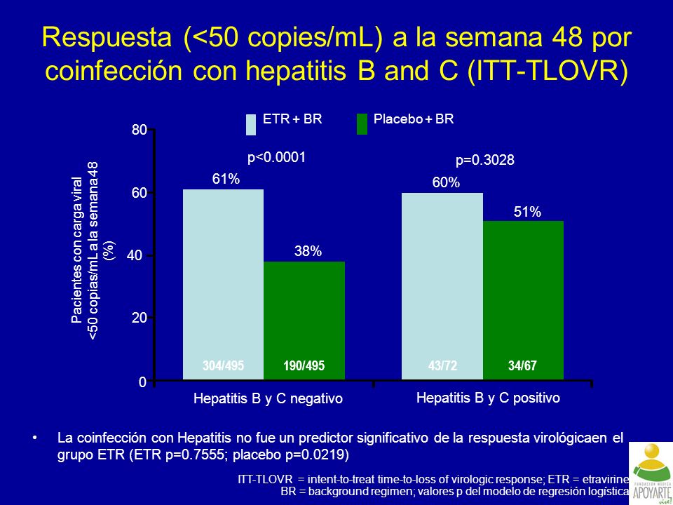 Respuesta (<50 copies/mL) a la semana 48 por coinfección con hepatitis B and C (ITT-TLOVR)