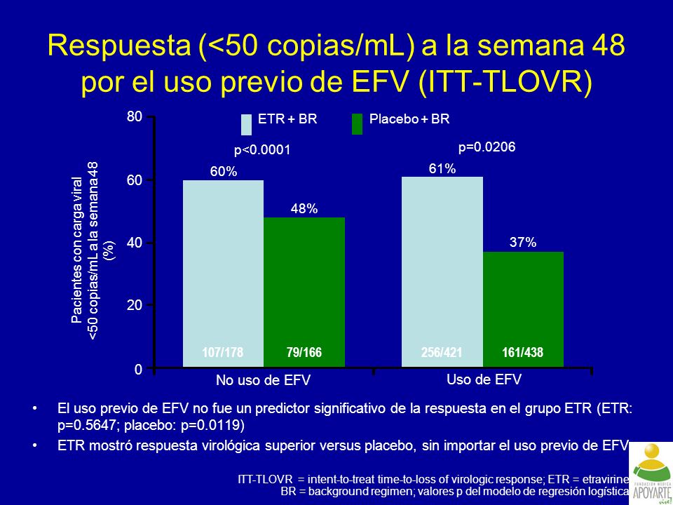 Pacientes con carga viral <50 copias/mL a la semana 48 (%)