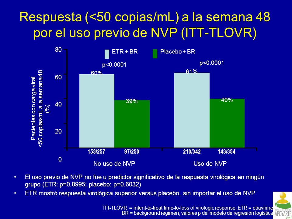 Pacientes con carga viral <50 copias/mL a la semana 48 (%)