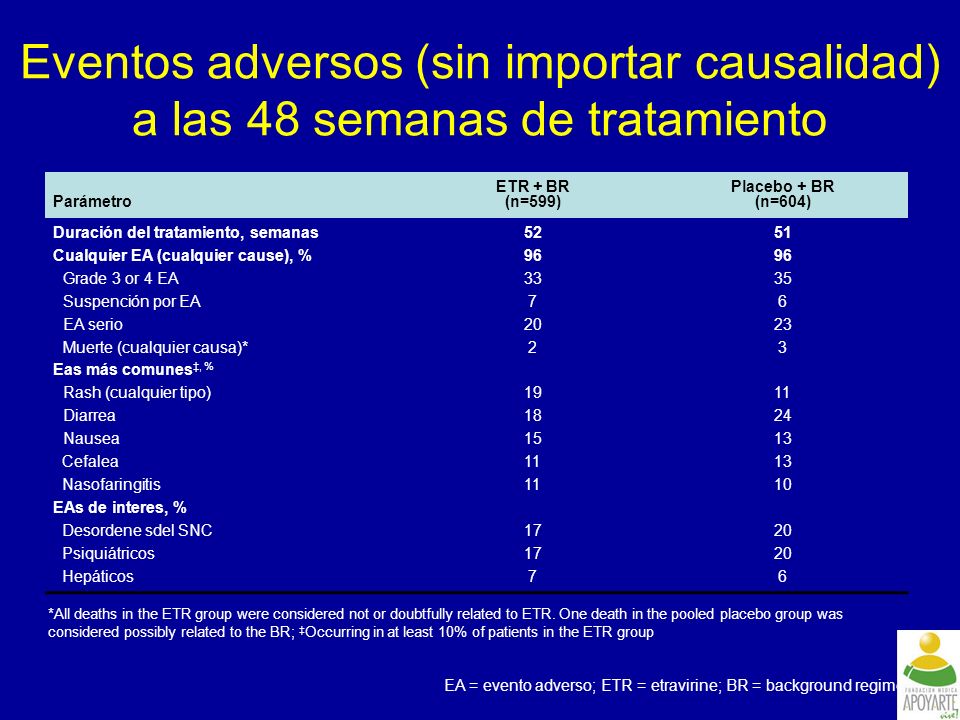 Eventos adversos (sin importar causalidad) a las 48 semanas de tratamiento