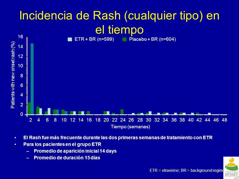 Incidencia de Rash (cualquier tipo) en el tiempo