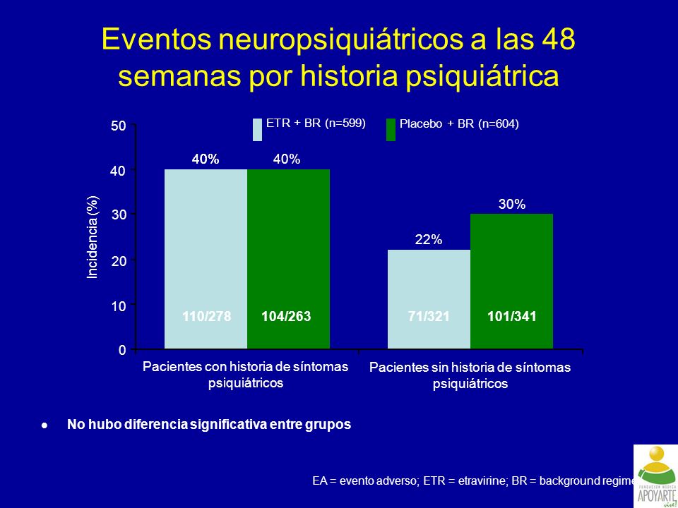 Eventos neuropsiquiátricos a las 48 semanas por historia psiquiátrica
