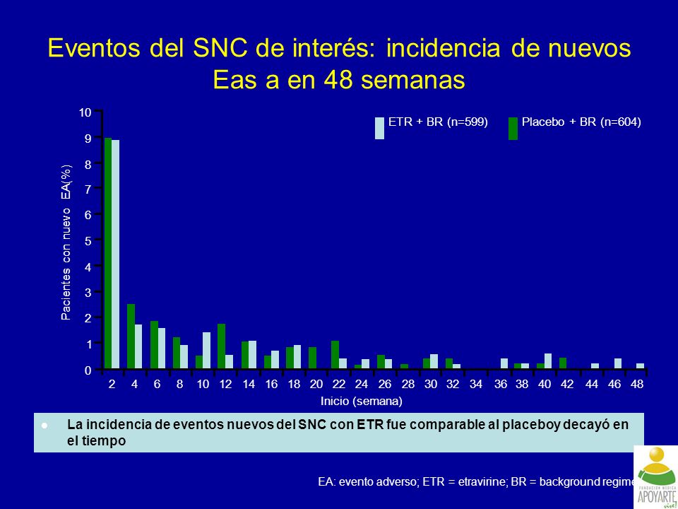 Eventos del SNC de interés: incidencia de nuevos Eas a en 48 semanas