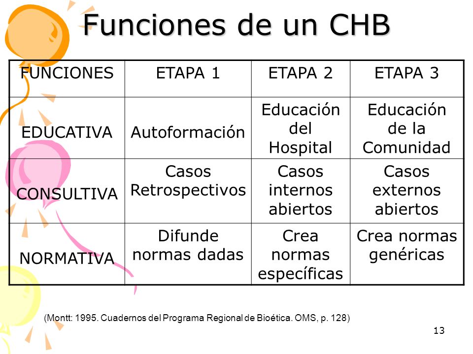 Funciones de un CHB FUNCIONES ETAPA 1 ETAPA 2 ETAPA 3 EDUCATIVA