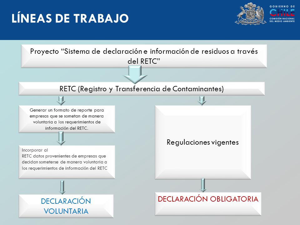 LÍNEAS DE TRABAJO Proyecto Sistema de declaración e información de residuos a través del RETC RETC (Registro y Transferencia de Contaminantes)