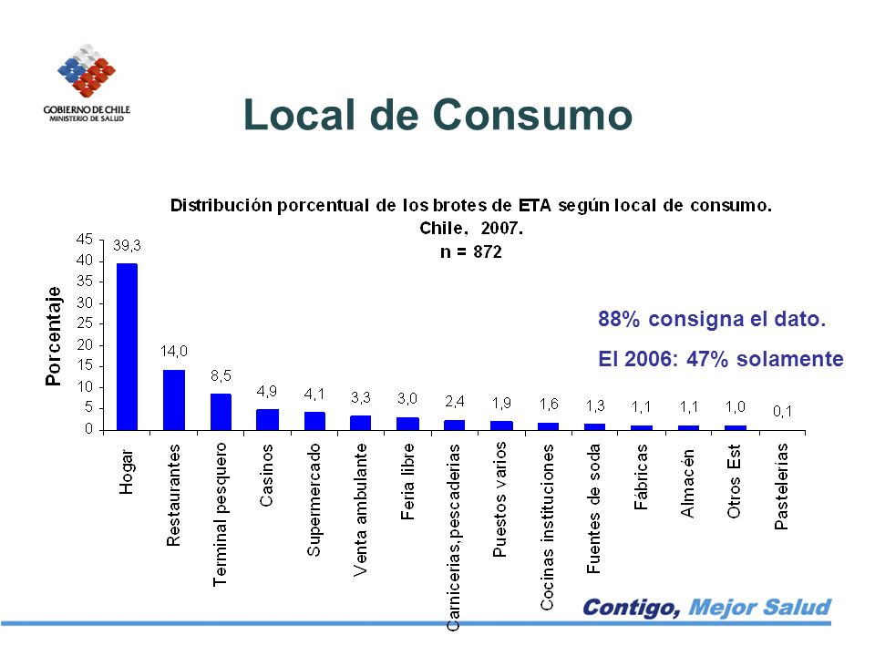 Local de Consumo 88% consigna el dato. El 2006: 47% solamente