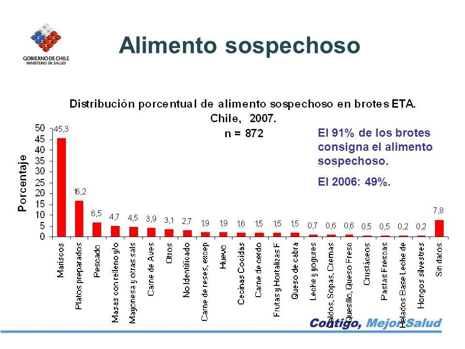 Alimento sospechoso El 91% de los brotes consigna el alimento sospechoso. El 2006: 49%.
