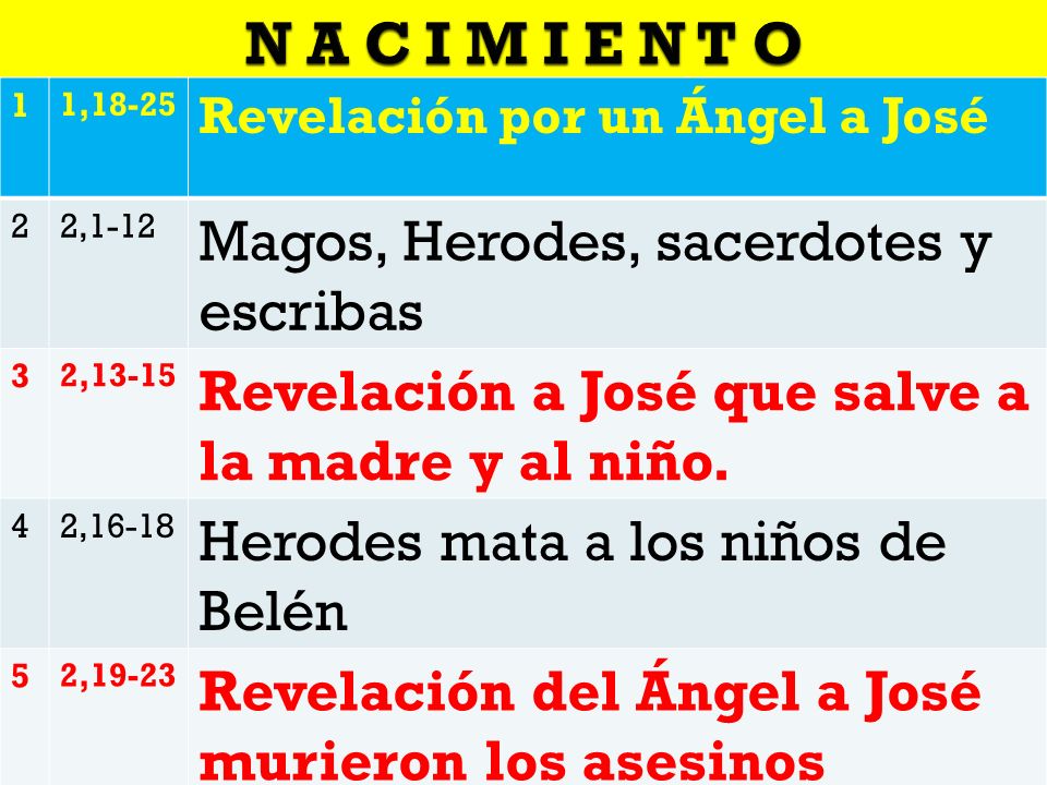 N A C I M I E N T O Magos, Herodes, sacerdotes y escribas